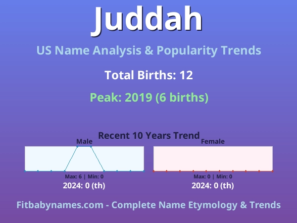 Infographic: Juddah name meaning, origin, and popularity trends in the United States (US baby name analysis chart)