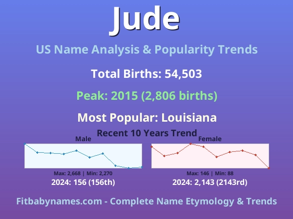 Infographic: Jude name meaning, origin, and popularity trends in the United States (US baby name analysis chart)