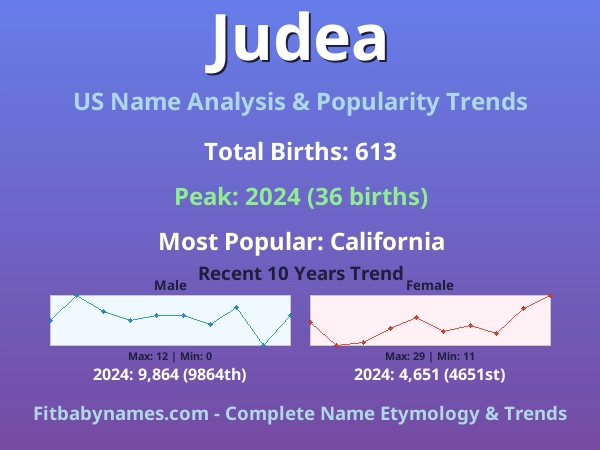 Infographic: Judea name meaning, origin, and popularity trends in the United States (US baby name analysis chart)