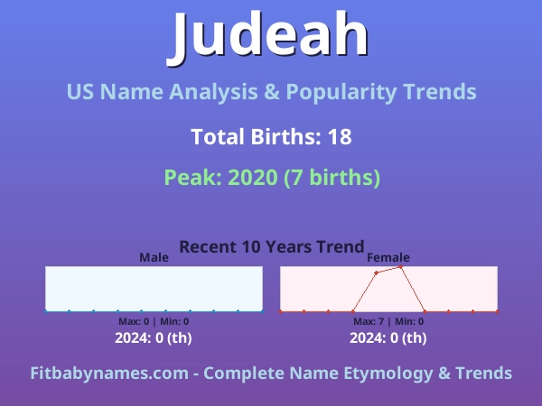 Infographic: Judeah name meaning, origin, and popularity trends in the United States (US baby name analysis chart)