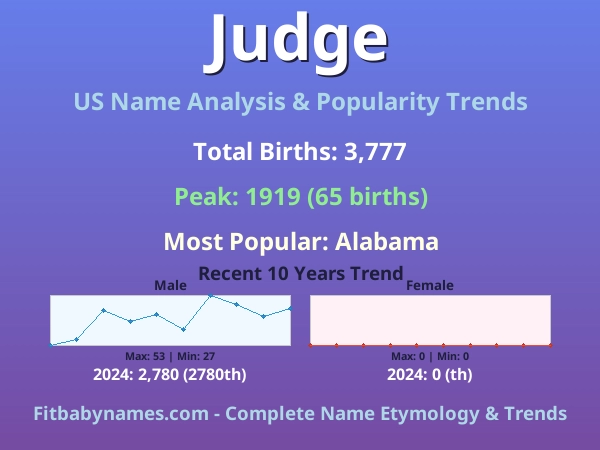 Infographic: Judge name meaning, origin, and popularity trends in the United States (US baby name analysis chart)