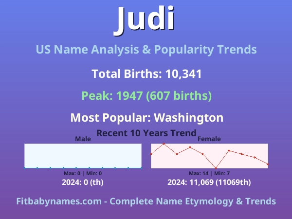 Infographic: Judi name meaning, origin, and popularity trends in the United States (US baby name analysis chart)