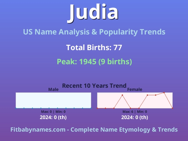 Infographic: Judia name meaning, origin, and popularity trends in the United States (US baby name analysis chart)