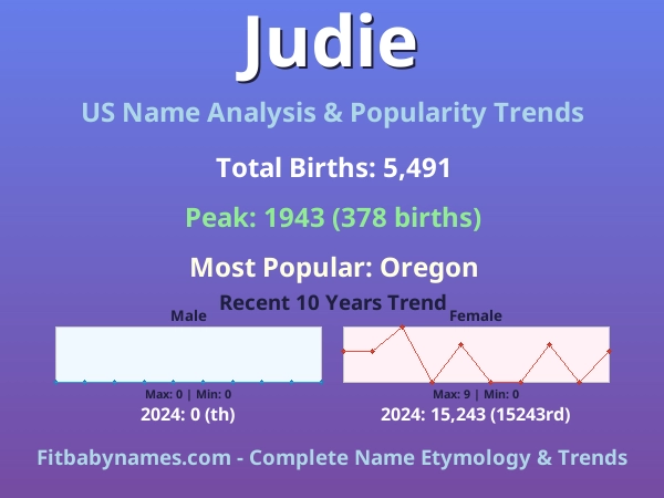 Infographic: Judie name meaning, origin, and popularity trends in the United States (US baby name analysis chart)