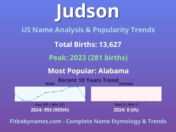 Infographic: Judson name meaning, origin, and popularity trends in the United States (US baby name analysis chart)