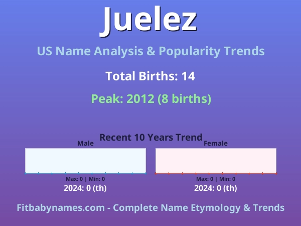 Infographic: Juelez name meaning, origin, and popularity trends in the United States (US baby name analysis chart)