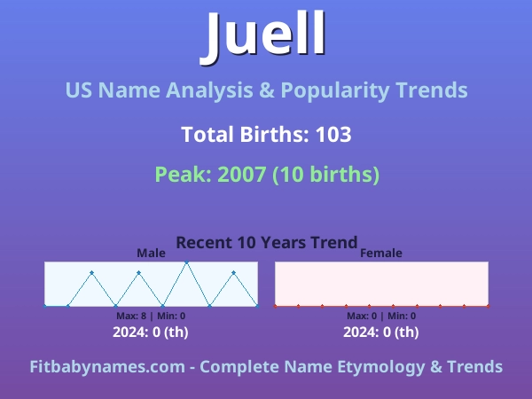 Infographic: Juell name meaning, origin, and popularity trends in the United States (US baby name analysis chart)