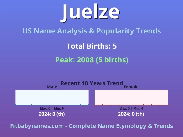 Infographic: Juelze name meaning, origin, and popularity trends in the United States (US baby name analysis chart)