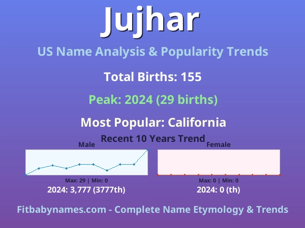 Infographic: Jujhar name meaning, origin, and popularity trends in the United States (US baby name analysis chart)