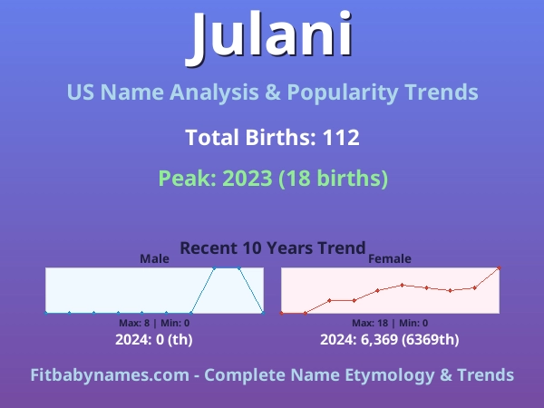 Infographic: Julani name meaning, origin, and popularity trends in the United States (US baby name analysis chart)