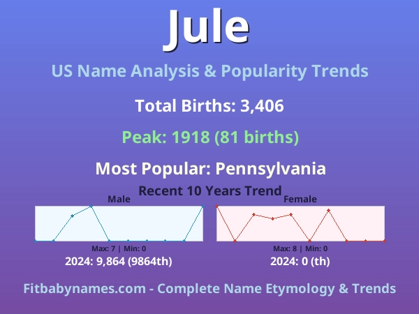 Infographic: Jule name meaning, origin, and popularity trends in the United States (US baby name analysis chart)