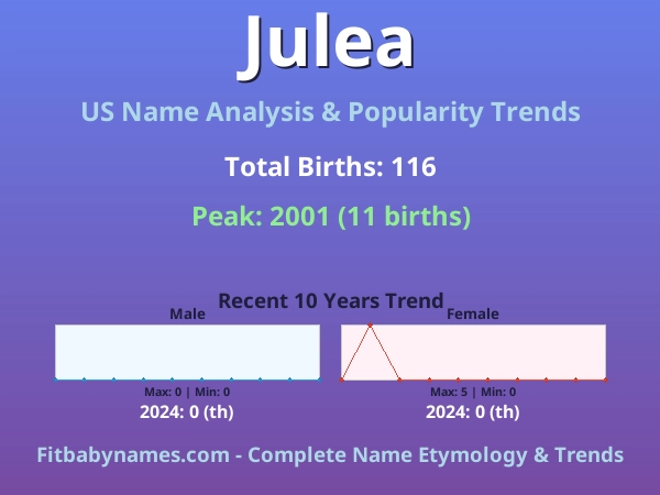 Infographic: Julea name meaning, origin, and popularity trends in the United States (US baby name analysis chart)