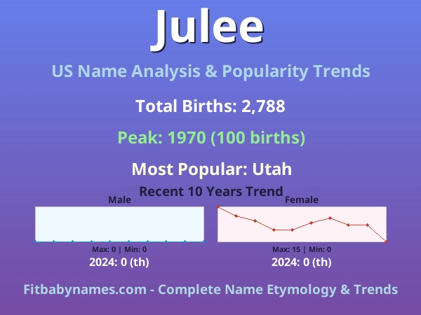 Infographic: Julee name meaning, origin, and popularity trends in the United States (US baby name analysis chart)