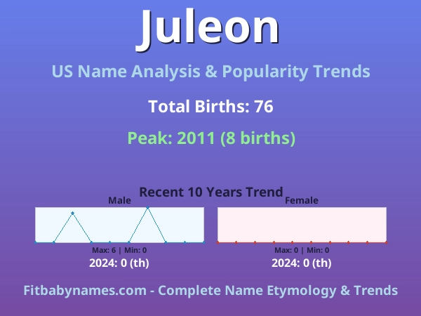 Infographic: Juleon name meaning, origin, and popularity trends in the United States (US baby name analysis chart)