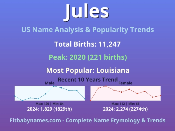 Infographic: Jules name meaning, origin, and popularity trends in the United States (US baby name analysis chart)