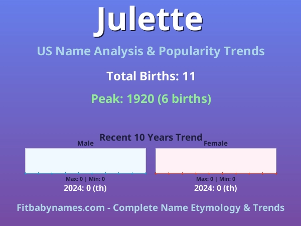 Infographic: Julette name meaning, origin, and popularity trends in the United States (US baby name analysis chart)