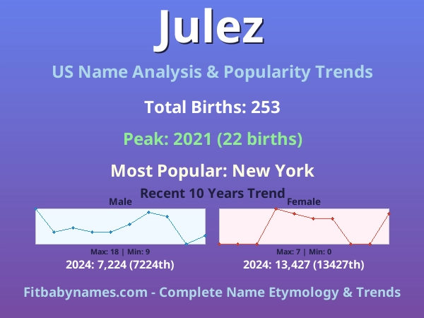 Infographic: Julez name meaning, origin, and popularity trends in the United States (US baby name analysis chart)