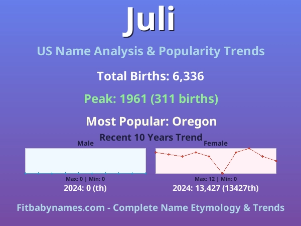 Infographic: Juli name meaning, origin, and popularity trends in the United States (US baby name analysis chart)
