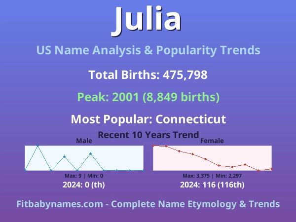Infographic: Julia name meaning, origin, and popularity trends in the United States (US baby name analysis chart)
