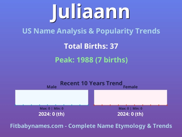 Infographic: Juliaann name meaning, origin, and popularity trends in the United States (US baby name analysis chart)
