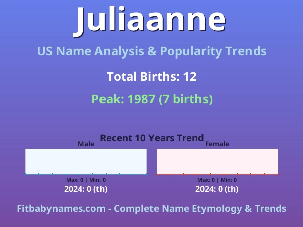 Infographic: Juliaanne name meaning, origin, and popularity trends in the United States (US baby name analysis chart)