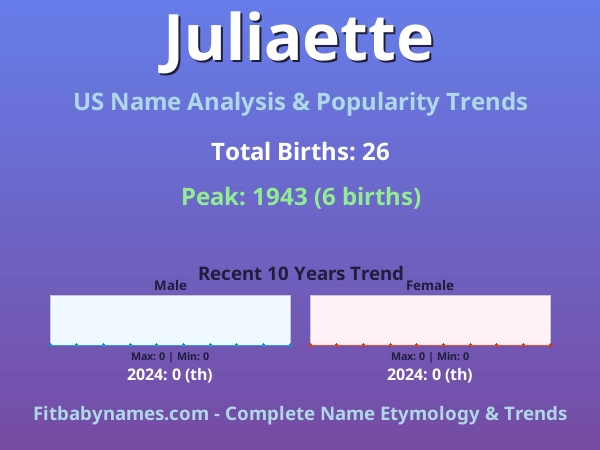 Infographic: Juliaette name meaning, origin, and popularity trends in the United States (US baby name analysis chart)