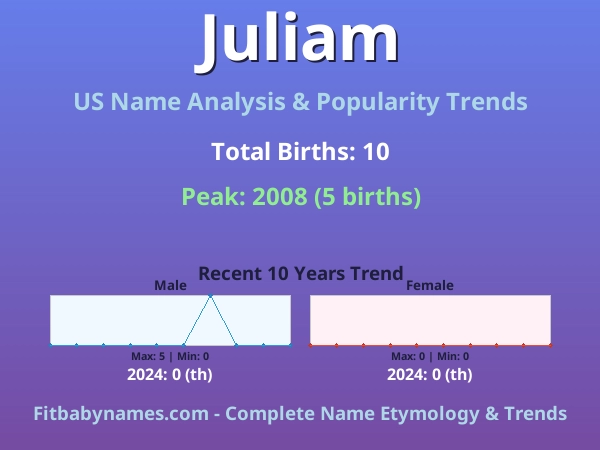 Infographic: Juliam name meaning, origin, and popularity trends in the United States (US baby name analysis chart)