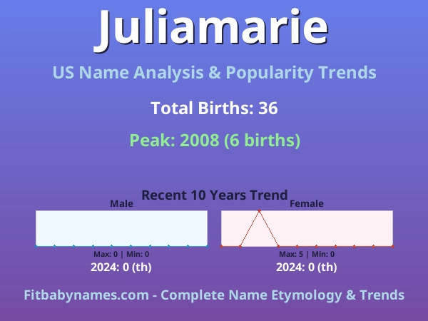 Infographic: Juliamarie name meaning, origin, and popularity trends in the United States (US baby name analysis chart)