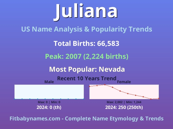 Infographic: Juliana name meaning, origin, and popularity trends in the United States (US baby name analysis chart)