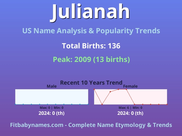 Infographic: Julianah name meaning, origin, and popularity trends in the United States (US baby name analysis chart)