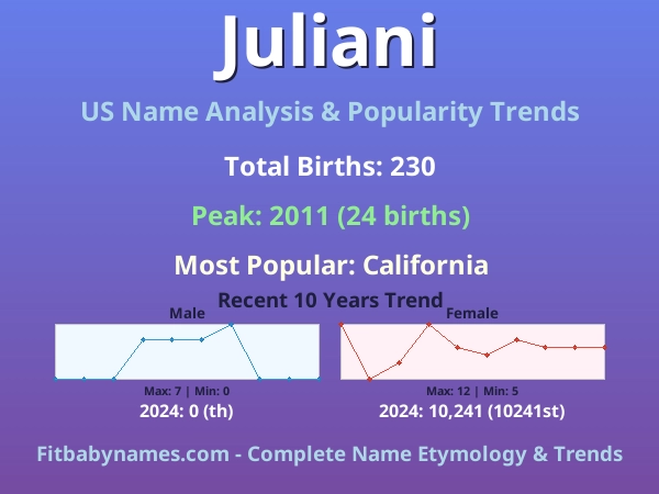 Infographic: Juliani name meaning, origin, and popularity trends in the United States (US baby name analysis chart)