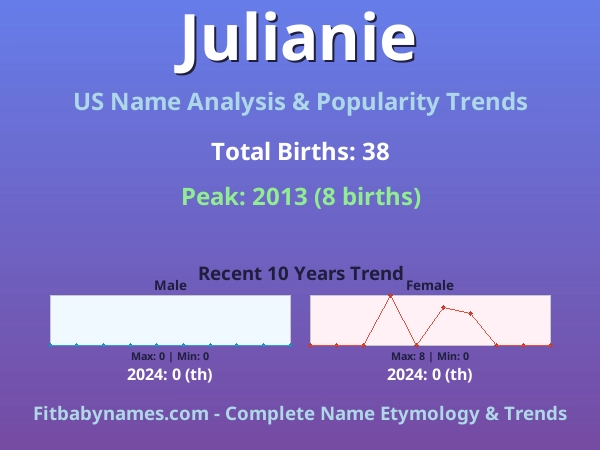 Infographic: Julianie name meaning, origin, and popularity trends in the United States (US baby name analysis chart)