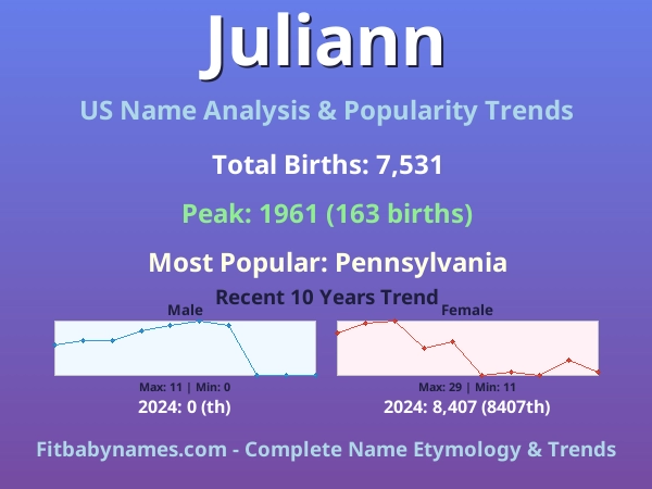 Infographic: Juliann name meaning, origin, and popularity trends in the United States (US baby name analysis chart)