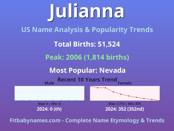 Infographic: Julianna name meaning, origin, and popularity trends in the United States (US baby name analysis chart)