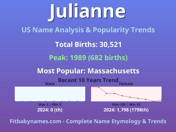 Infographic: Julianne name meaning, origin, and popularity trends in the United States (US baby name analysis chart)