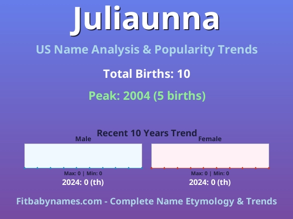 Infographic: Juliaunna name meaning, origin, and popularity trends in the United States (US baby name analysis chart)