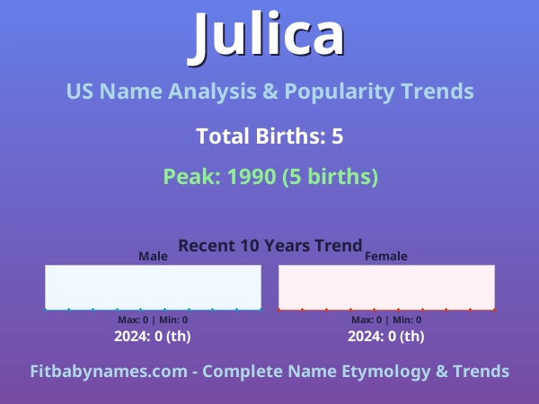 Infographic: Julica name meaning, origin, and popularity trends in the United States (US baby name analysis chart)