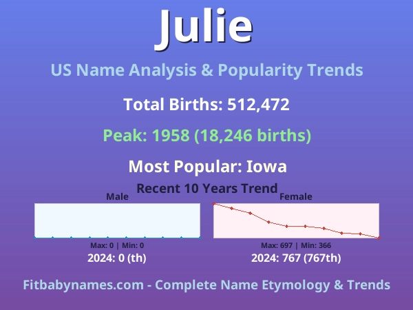 Infographic: Julie name meaning, origin, and popularity trends in the United States (US baby name analysis chart)