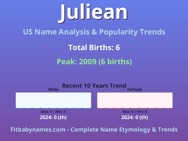 Infographic: Juliean name meaning, origin, and popularity trends in the United States (US baby name analysis chart)