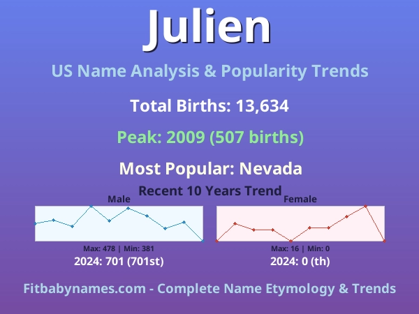 Infographic: Julien name meaning, origin, and popularity trends in the United States (US baby name analysis chart)