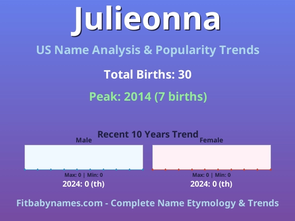 Infographic: Julieonna name meaning, origin, and popularity trends in the United States (US baby name analysis chart)