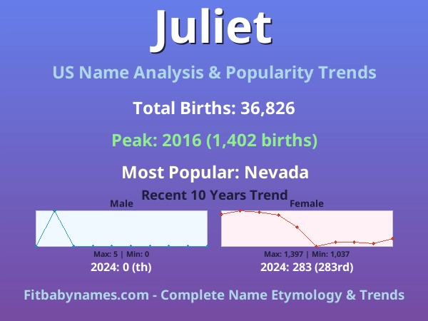 Infographic: Juliet name meaning, origin, and popularity trends in the United States (US baby name analysis chart)