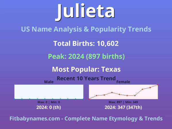 Infographic: Julieta name meaning, origin, and popularity trends in the United States (US baby name analysis chart)