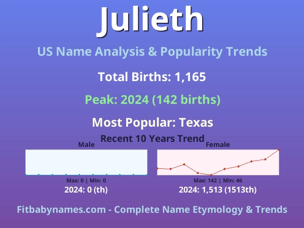 Infographic: Julieth name meaning, origin, and popularity trends in the United States (US baby name analysis chart)
