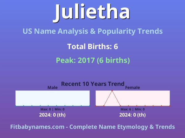 Infographic: Julietha name meaning, origin, and popularity trends in the United States (US baby name analysis chart)