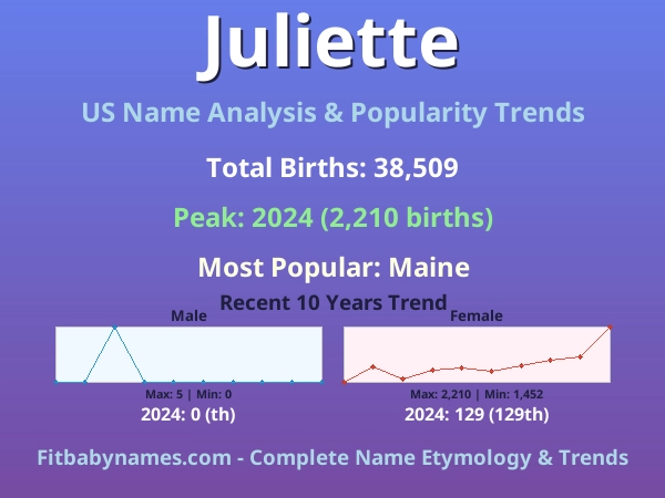 Infographic: Juliette name meaning, origin, and popularity trends in the United States (US baby name analysis chart)