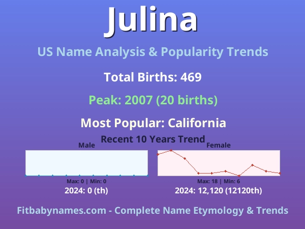 Infographic: Julina name meaning, origin, and popularity trends in the United States (US baby name analysis chart)