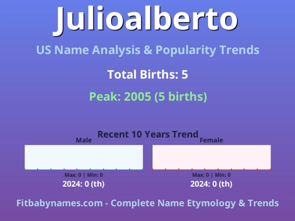 Infographic: Julioalberto name meaning, origin, and popularity trends in the United States (US baby name analysis chart)