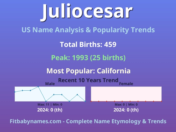 Infographic: Juliocesar name meaning, origin, and popularity trends in the United States (US baby name analysis chart)