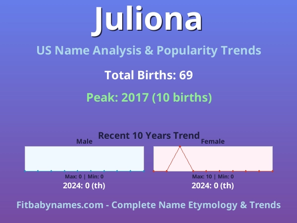 Infographic: Juliona name meaning, origin, and popularity trends in the United States (US baby name analysis chart)